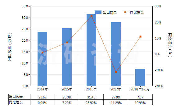 2014-2018年3月中國(guó)氫氧化鋁(HS28183000)出口量及增速統(tǒng)計(jì)